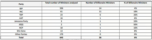 Rich ministers
